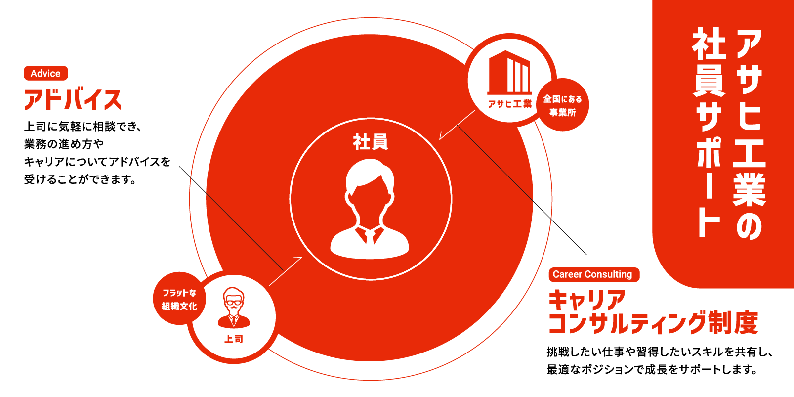 アサヒ工業の社員サポートの図