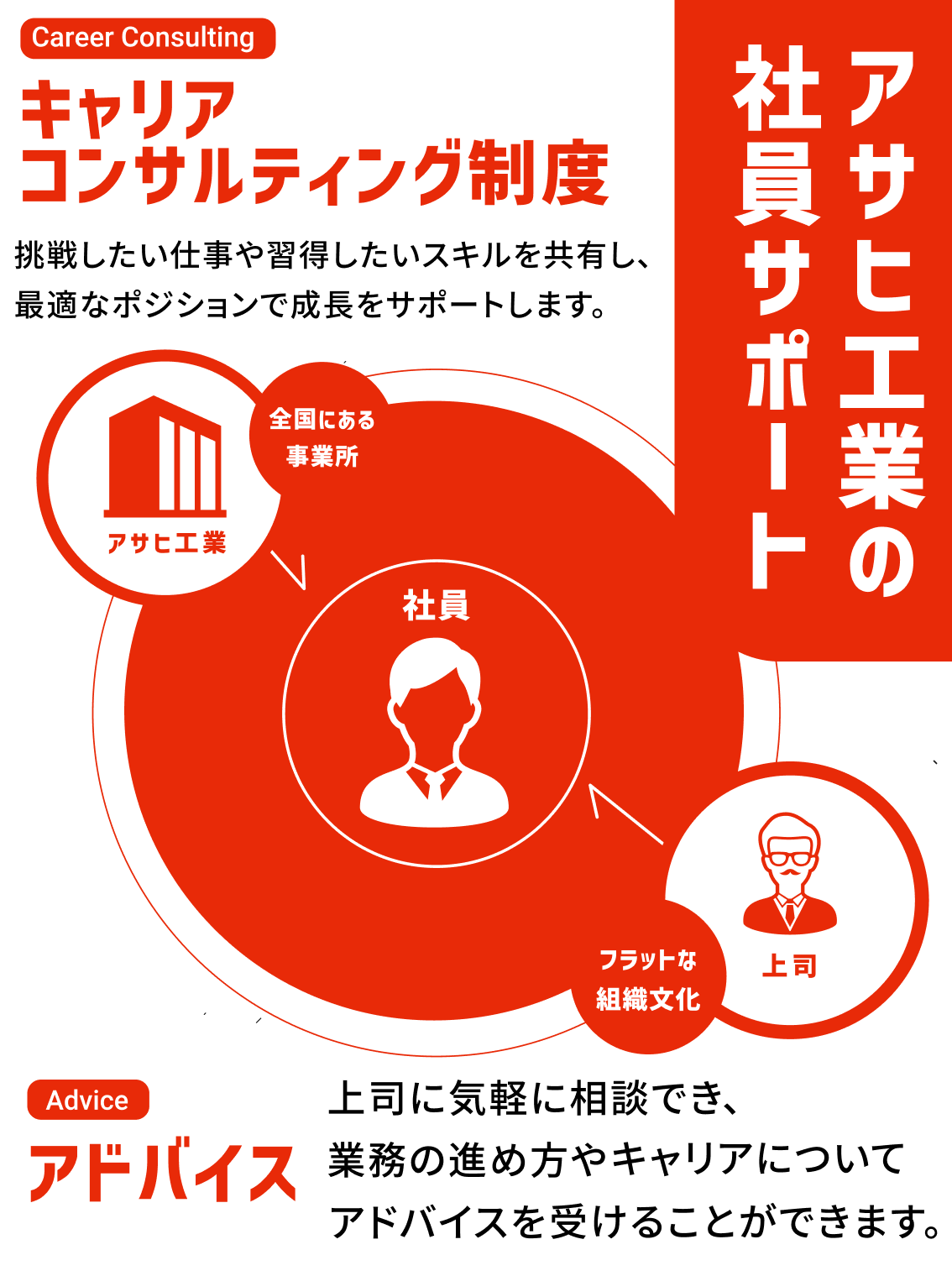アサヒ工業の社員サポートの図